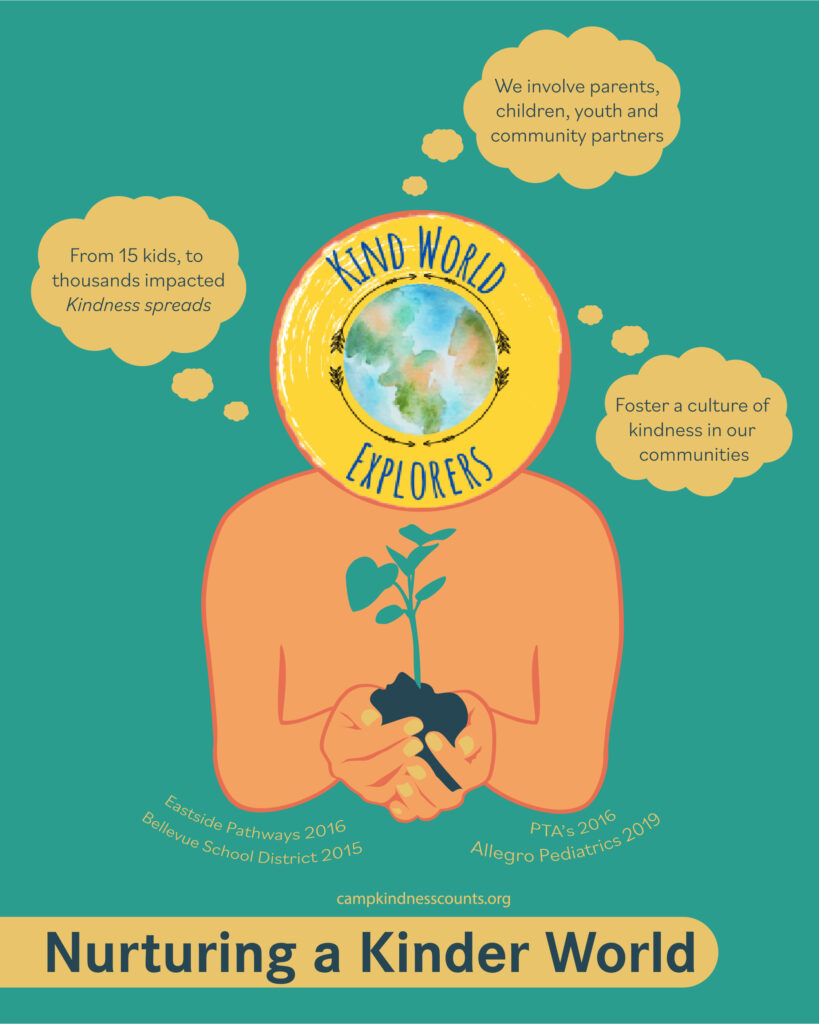 A poster with a green background and a large sketch of a person holding a plant sapling with soil. The head of the person is a circular logo that says "KIND WORLD EXPLORERS"  in yellow around a globe. Three yellow thought bubbles from the logo say "From 15 kids, to thousands impacted - Kindness spreads", "We involve parents, children, youth and community partners", and "Foster a culture of kindness in our communities".

Below the arms of the person are "Eastside Pathways 2016", "Bellevue School Distrcit 2015", "PTA's 2016", and "Allegro Pediatrics 2019". The bottom has "Nurturing a Kinder World" in large font with a yellow background, and "campkindnesscounts.org". 