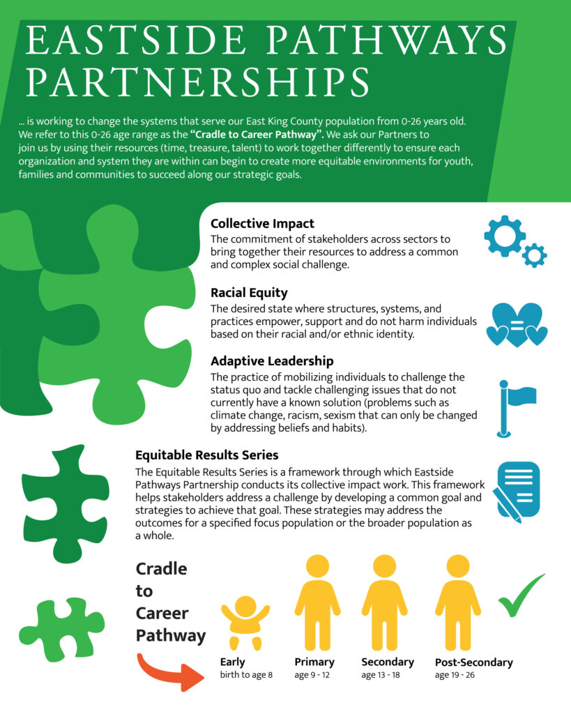 Flyer with "EASTSIDE PATHWAYS PARTNERSHIPS" written across the top with a green background, and the green falls along the left side as puzzle pieces. In the green is written "...is working to change the systems that serve our East King County population from 0-26 years old. We refer to this 0-26 age range as the "Cradle to Career Pathway." We ask our Partners to join us using their resources (time, treasure, talent) to work together differently to ensure each organization and system they are within can begin to create more equitable environments for youth, families and communities to succeed along our strategic goals." Below the green is white. Next to a blue icon of gears, "Collective Impact, The commitment of stakeholders across sectors to bring together their resources to address a common and complex social challenge." Next to a blue icon of hearts: "Racial Equity, The desired state where structures, systems, and practices empower, support and do not hard individuals based on their racial and/or ethnic identity." Next to a blue icon of a flag: "Adaptive Leadership, The practice of mobilizing individuals to challenge the status quo and tackle challenging issues that do not currently have a known solution (problems such as climate change, racism, sexism that can only be changed by addressing beliefs and habits)." Next to a blue icon with a list and pen: "Equitable Results Series, The Equitable Results Series is a framework through which Eastside Pathways Partnership conducts its collective impact work. This framework helps stakeholders address a challenge by developing a common goal and strategies to achieve that goal. These strategies may address the outcomes for a specified focus population or the broader population as a whole." Bottom says "Cradle to Career Pathway" with a red arrow pointing for four yellow human icons, reading "Early, birth to age 8", "Primary, age 9-12", "Secondary, age 13-18", and "Post-Secondary, age 19-26", with a green check after.