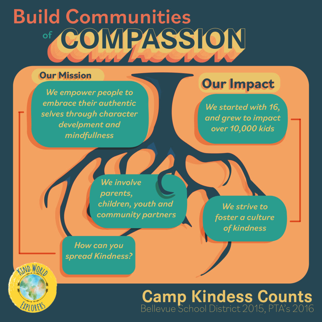 Image with black tree roots going with an orange background and various word bubbles and a logo that says "KIND WORLD EXPLORERS"  in yellow around a globe in the bottom left. Says "Build Communities of COMPASSION" in the top, and "Camp Kindess Counts Bellevue School District 2015, PTA's 2016" at the bottom right. The middle says, under "Our Mission", "We empower people to embrace their authentic selves through character develpment and mindfullness", "We involve parents, children, youth and community partners". Under "Our Impact", "We started with 16, and grew to impact over 10,000 kids," and "We strive to foster a culture of kindness." The middle ends with "How can you spread Kindness?"