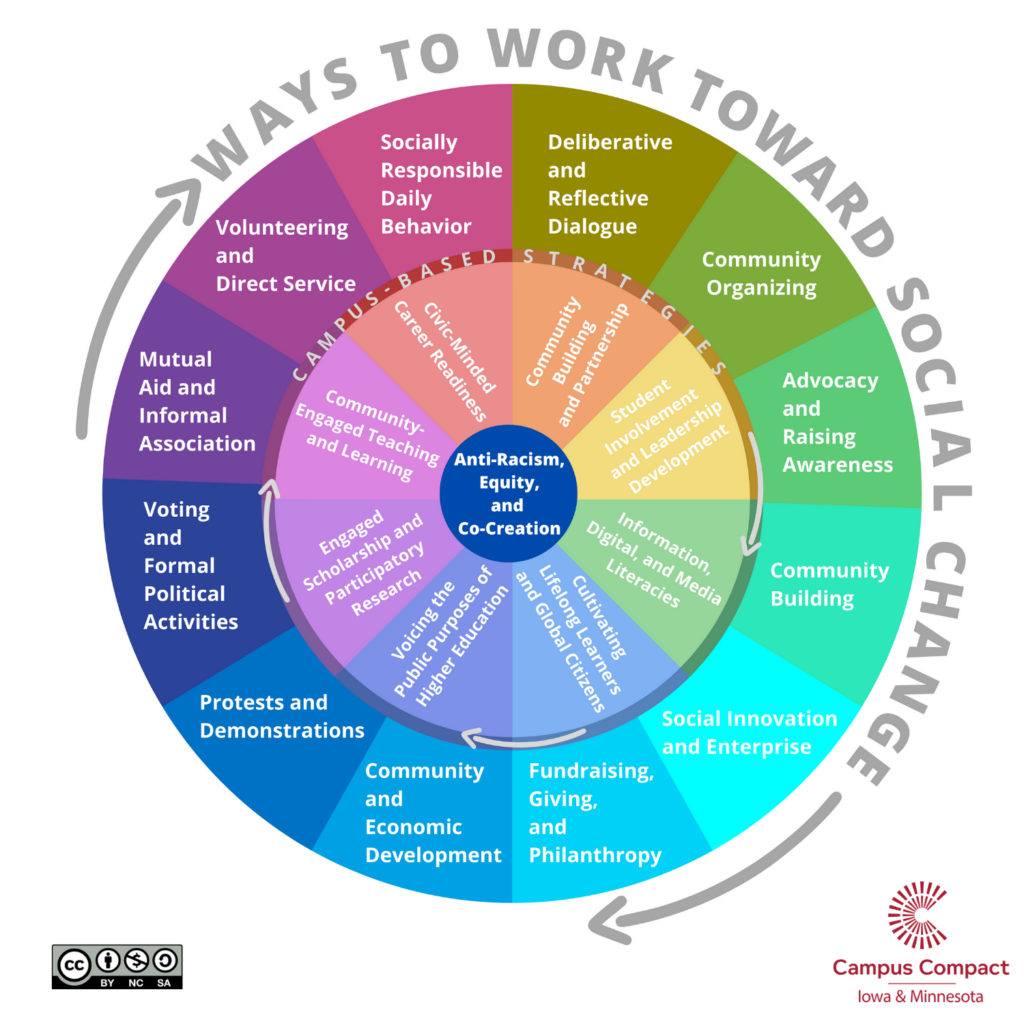 Social Impact Wheel