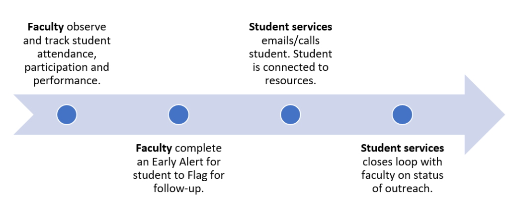 Process of early alert in 4 steps from faculty observing student academic performance to the closing of the alert.