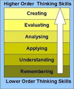 This graphic is a scale showing lower order to higher order thinking skills. From lower order to higher order they are: remembering, understanding, applying, analyzing, evaluating and finally creating