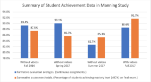 Columnar chart showing formative and summative results for four test courses.