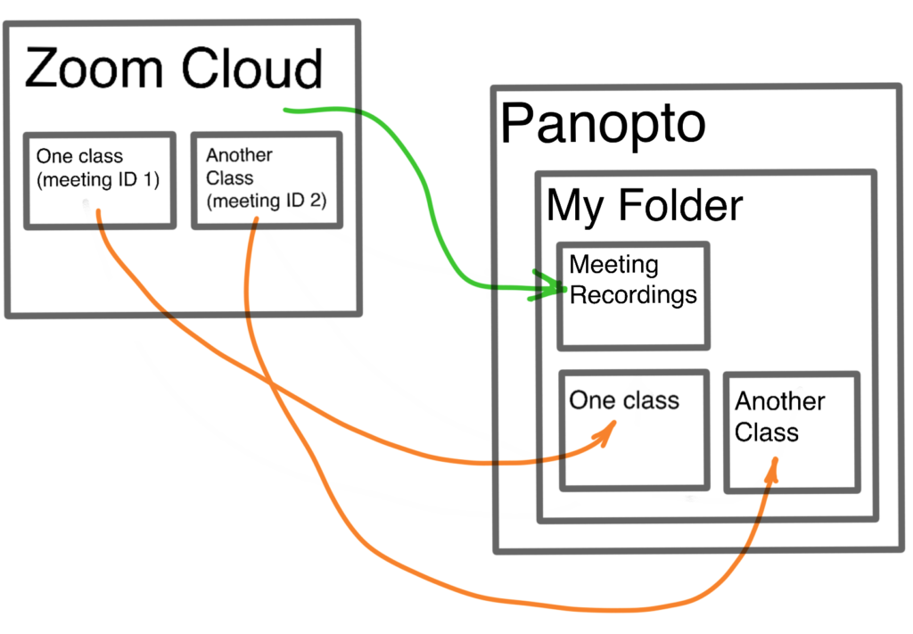 Illustration of Zoom to Panopto connection