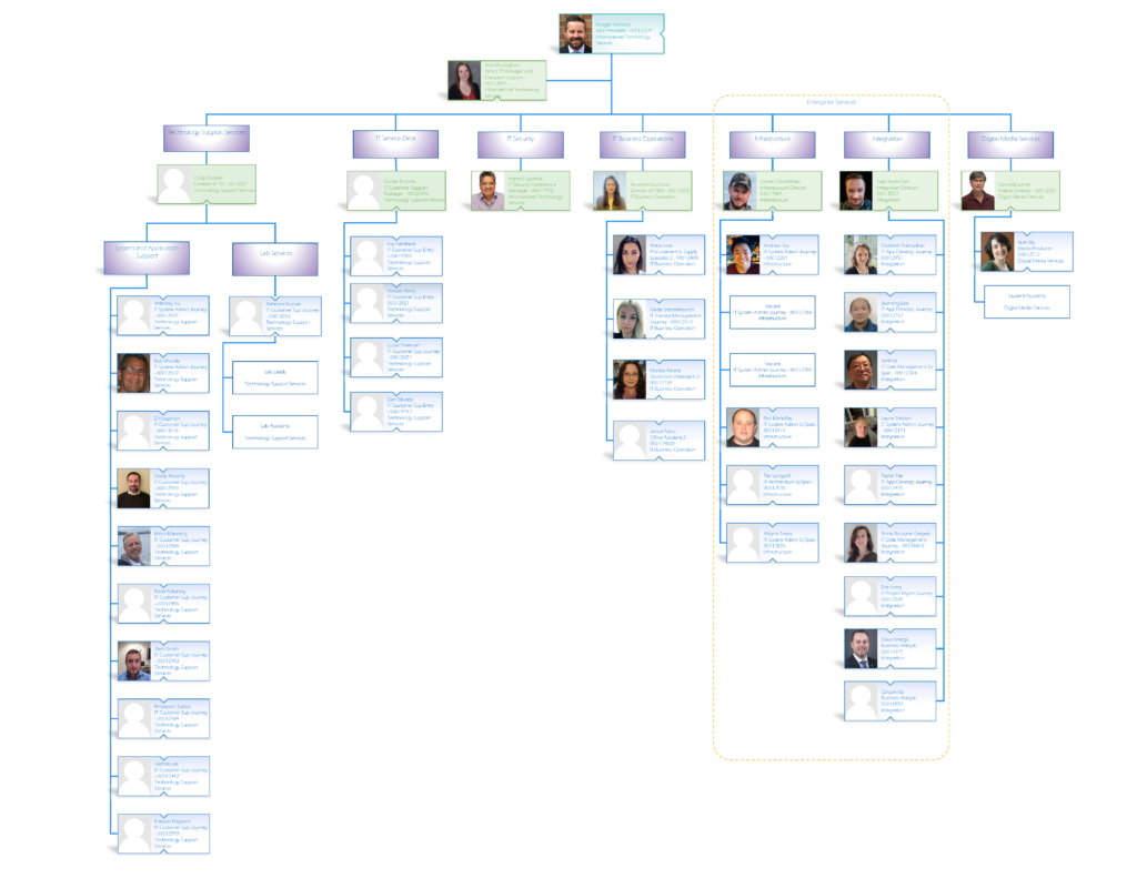Information Technology Services Organizational Chart 
