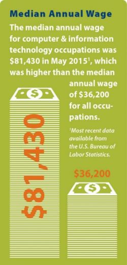 Those with a BS in Computer Science might earn a higher median wage