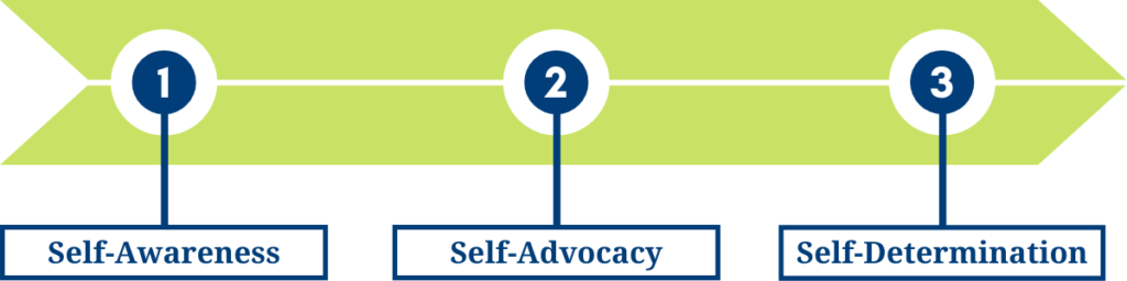 Graphic representation of the OLS student Journey. Students begin by learning self-awareness, then learning learning self-advocacy, and students graduate as self-determined individuals. 