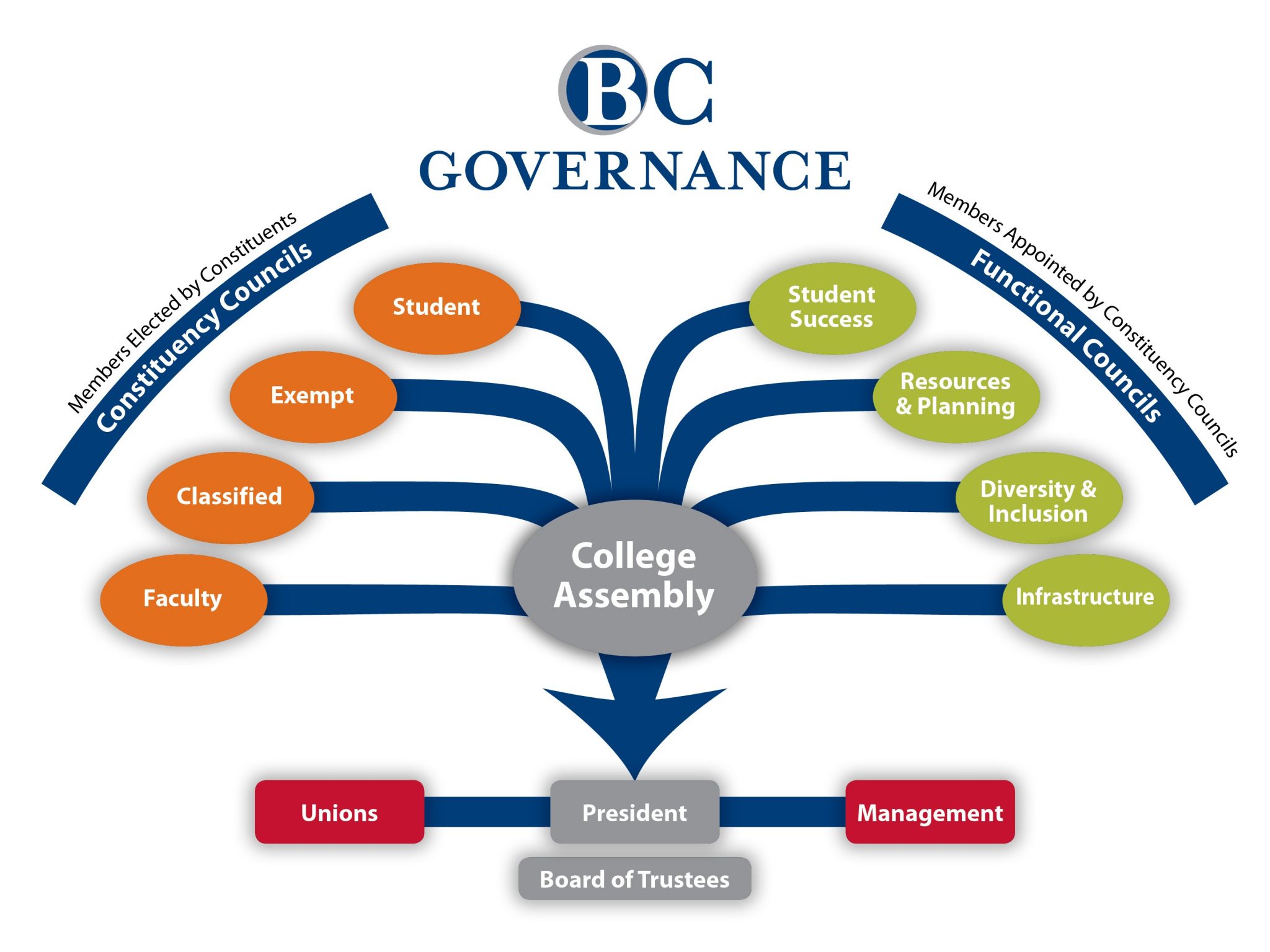 Image depicting BC governance structure.