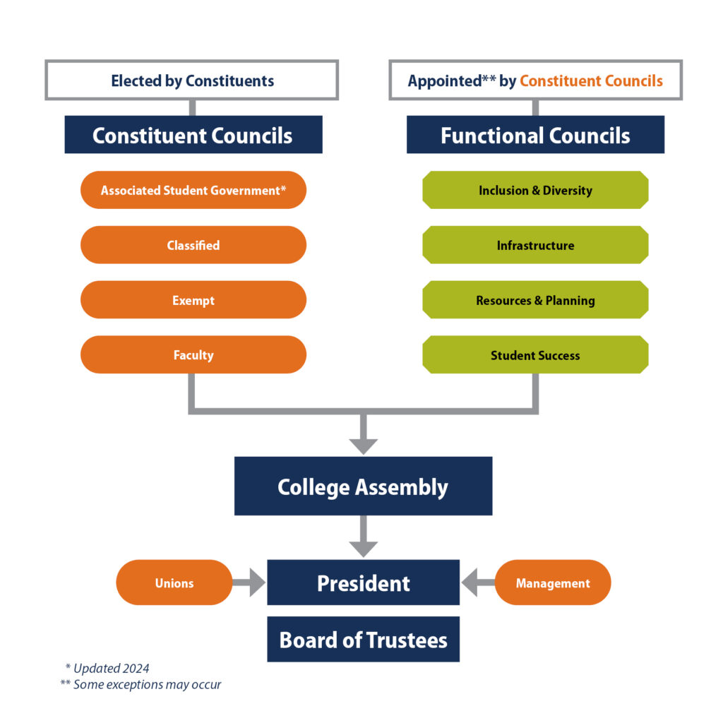 Depicts the structure of governance. Constituent councils elected by constituents (associated student government, classified, exempt, and faculty.) Functional councils appointed by constituent councils: Inclusion & Diversity, Infrastructure, Resources & Planning, Student Success.