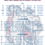 Congratulations to Fall '22 Academic All Stars!