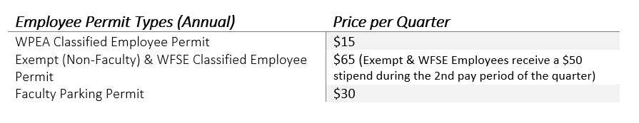 Employee Permit Types and Prices per Quarter