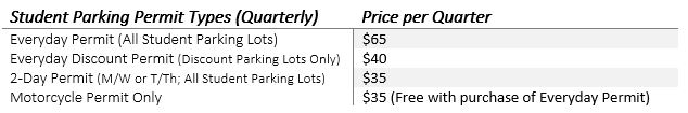 Quarterly Student Fee Schedule Quarterly Everyday Parking Permit $65 Quarterly Everyday Discount Lot Permit $40 Quarterly 2-Day Permit $35 Quarterly Motorcycle Permit