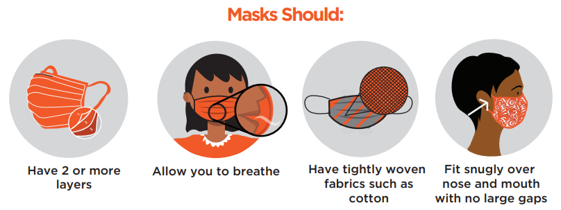 Mask Guidance Wear Masks should be 3 layers, cotton fabric fitting snug over nose