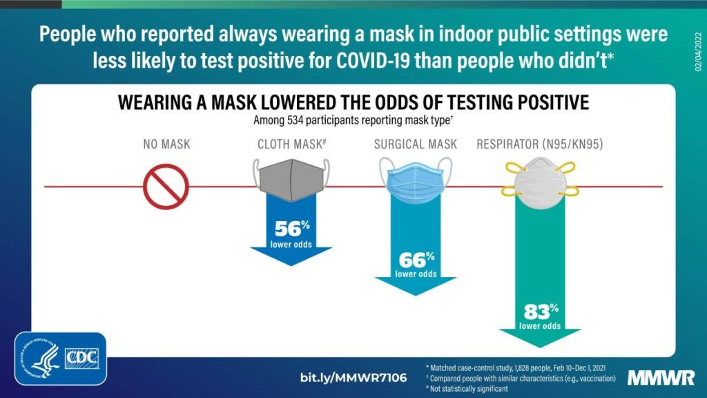 A graph which depicts the efficacy of mask wearing as reported by those who tested positive for COVID-19 versus those who didn't.