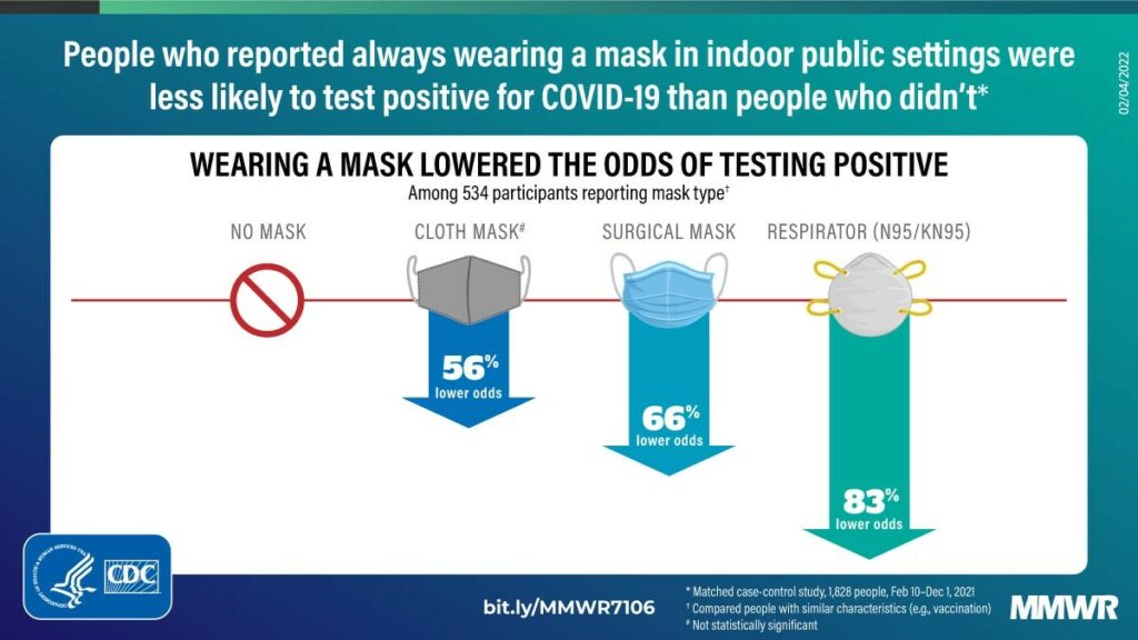 A graph which depicts the efficacy of mask wearing as reported by those who tested positive for COVID-19 versus those who didn't. 