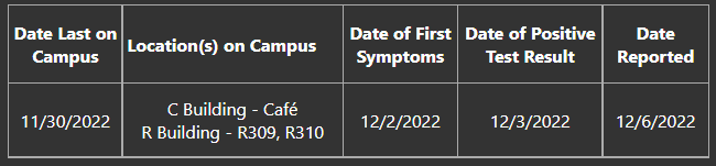 Date Last on Campus, 11/30/2022, Location(s) on Campus, C Building - Café & Lounge R Building - R309, R310, Date of First Symptoms, 12/2/2022, Date of Positive Test Result, 12/3/2022, Date Reported, 12/6/2022