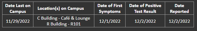 Date Last on Campus, 11/29/2022, Location(s) on Campus, C Building - Café & Lounge R Building - R101, Date of First Symptoms, 12/1/2022, Date of Positive Test Result, 12/2/2022, Date Reported, 12/2/2022