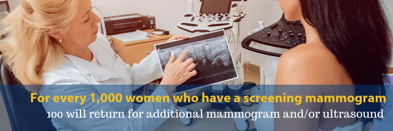 For every 1,000 women who have a screening mammogram, 100 will return for additional mammogram and/or ultrasound 