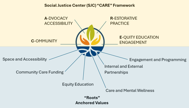 Social justice center care framework with logo, and anchored values. 