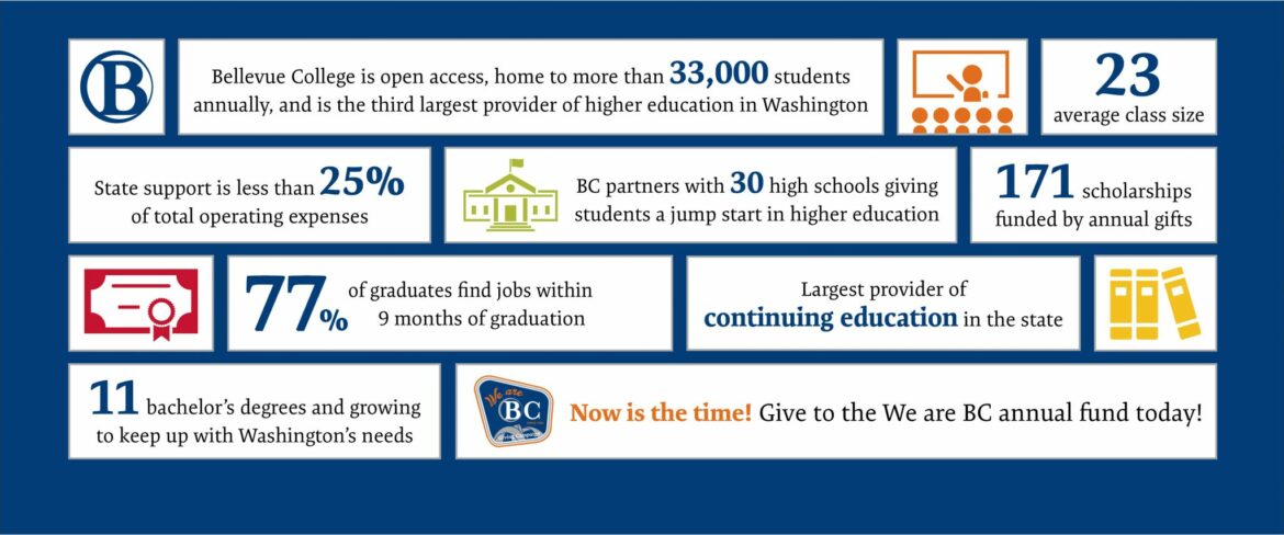 Graphic with blue background that list statistics about Bellevue College. Bellevue College is home to more than 33,000 students annually, State support is less than 25% of total operating expenses, 77% of graduates find jobs within 9 months of graduation, 11 bachelor's degrees and growing, largest provider of continuing education in the state, 23 average class size, 171 scholarships funded by annual gifts. Give to the We are BC annual fund today!