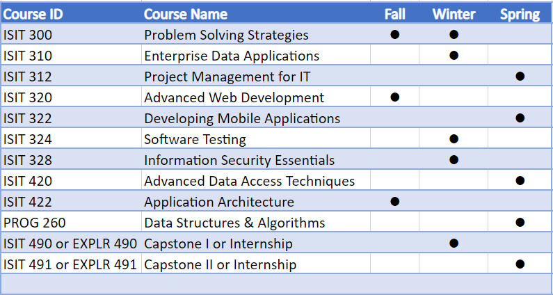 Image of BAS App Dev Degree Course Offerings