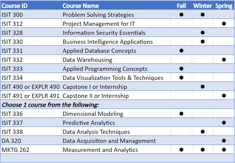 Image of BAS BI Degree Course Offerings
