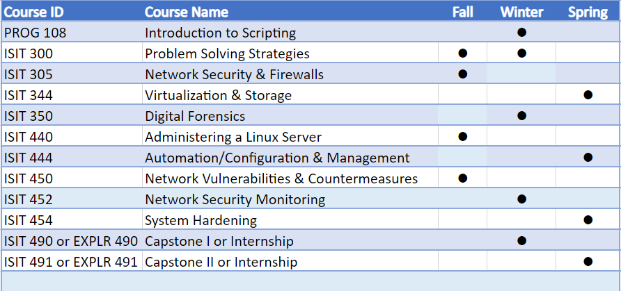 Image of BAS CSSA Degree Course Offerings