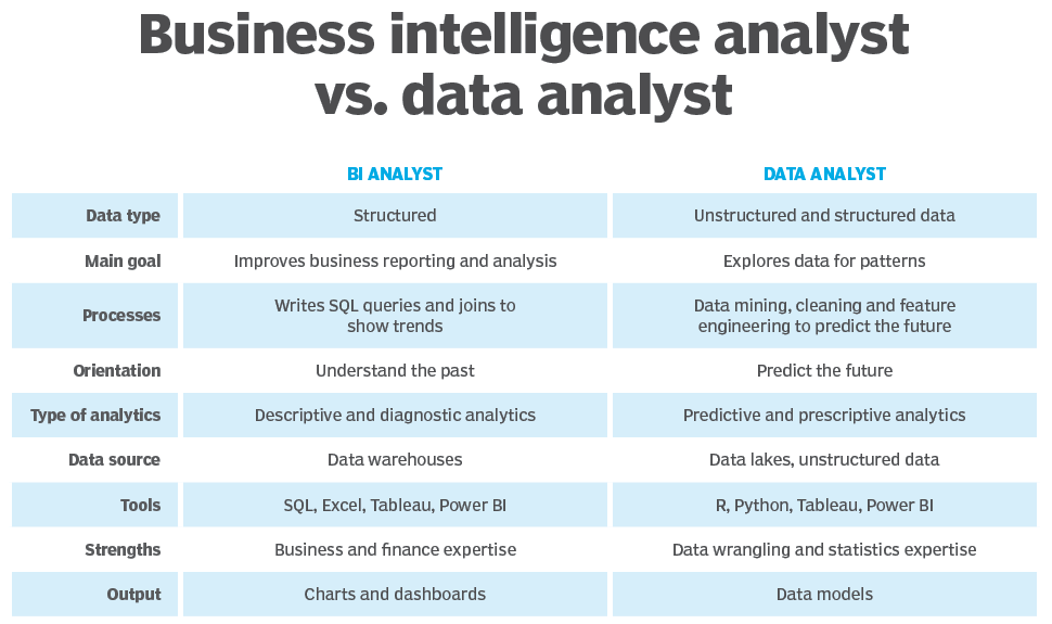 BI Analyst vs. DA Analyst comparison chart