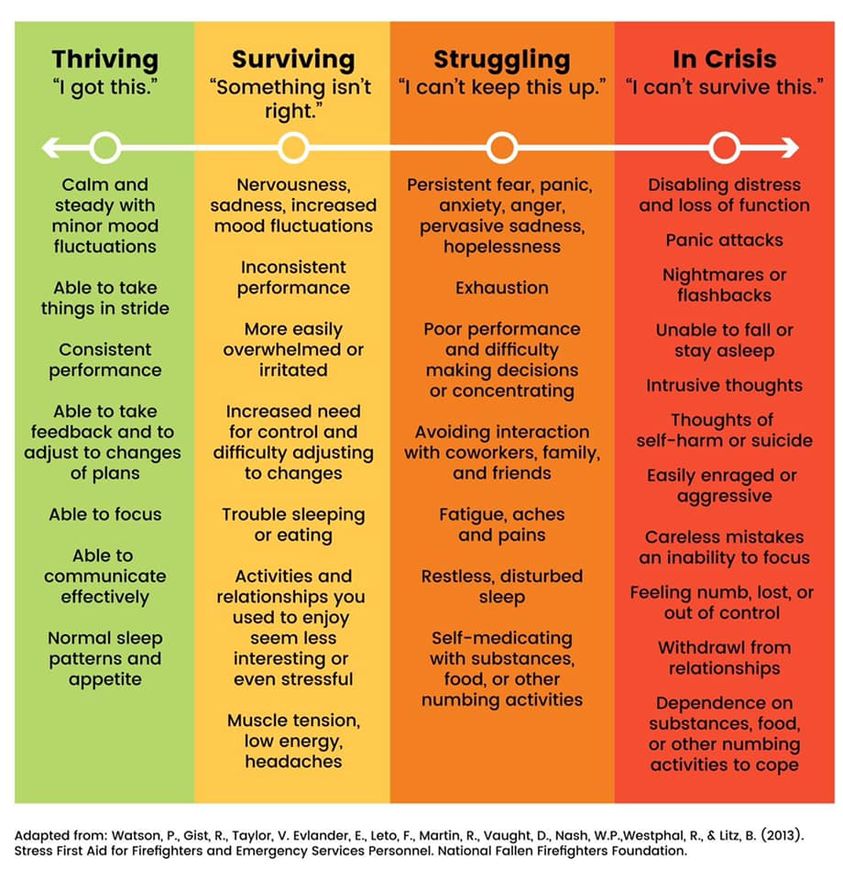 A chart showing what you might be feeling in different stress zones. 1) Green background, reads: Thriving "I got this." Calm and steady with minor mood fluctuations. Able to take things in stride. Consistent performance. Able to take feedback and to adjust to changes of plans. Able to focus. Able to communicate effectively. Normal sleep patterns and appetite. 2) Yellow background, reads: Surviving "something isn't right." Nervousness, sadness, increased mood fluctuations. Inconsistent performance. More easily overwhelmed or irritated. Increased need for control and difficulty adjusting to changes. Trouble sleeping or eating. Activities and relationships you used to enjoy seem less interesting or even stressful. Muscle tension, low energy, headaches. 3) Orange background, reads: Struggling, "I can't keep this up." Persistent fear, panic, anxiety, anger, pervasive sadness, hopelessness. Exhaustion. Poor performancee and difficulty making decisions or concentrating. Avoiding interaction with coworkers, family, and friends. Fatigue, aches and pains. Restless, disturbed sleep. Self-medicating with substances, food, or other numbing activities. 4) Red background, reads: In Crisis, "I can't survive this." Disabling distress and loss of function. Panic attacks. Nightmares or flashbacks. Unable to fall or stay asleep. Intrusive thoughts. Thoughts of self-harm or suicide. Easily enraged or aggressive. Careless mistakes and inability to focus. Feeling numb, lost, or out of control. Withdrawal from relationships. Dependence on substances, food, or other numbing activities to cope.