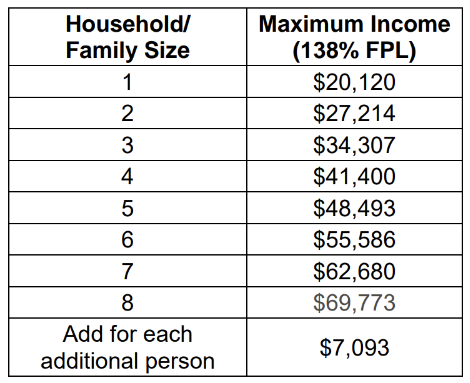 Table outlining the maximum income levels to be considered "low-income" in King County, Washington.