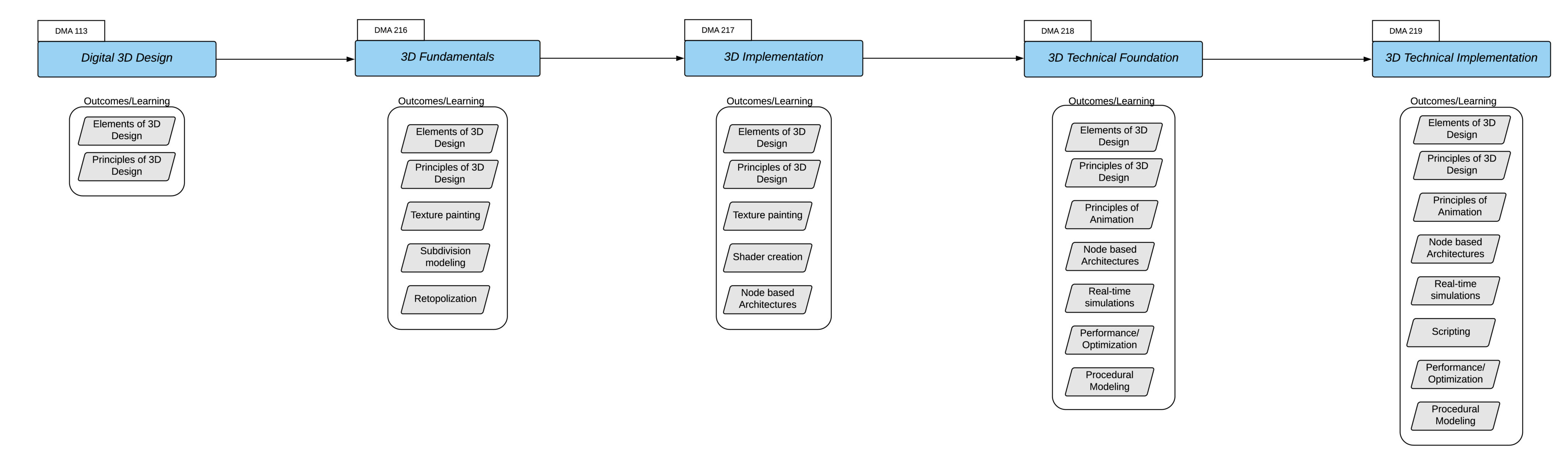 Learning Outcomes