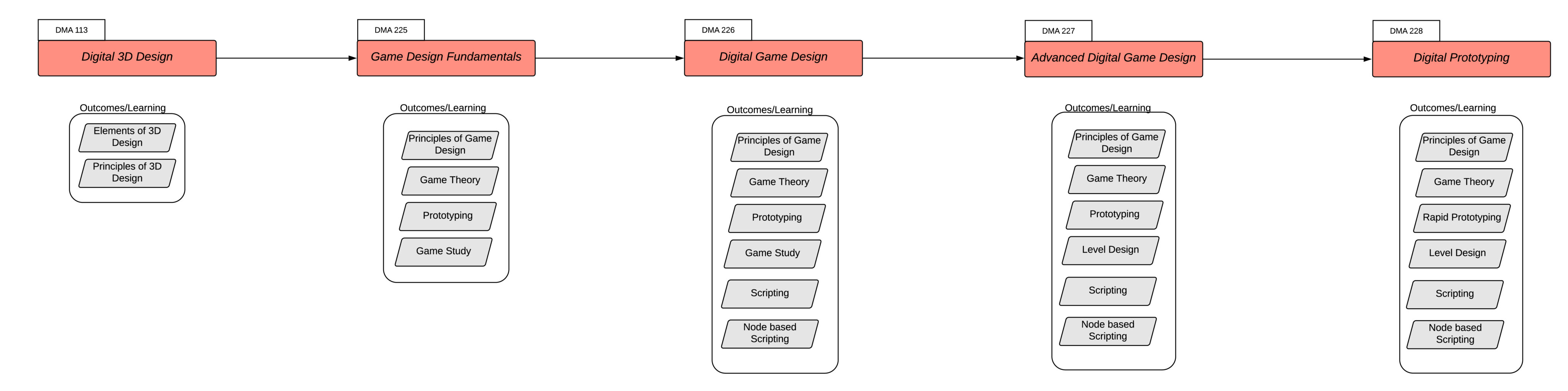 learning outcomes