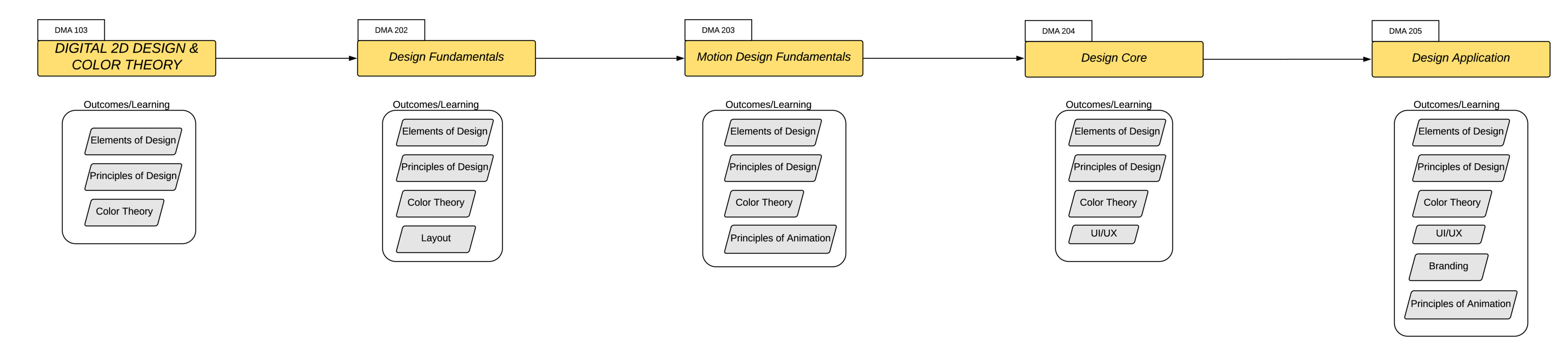 learning outcomes